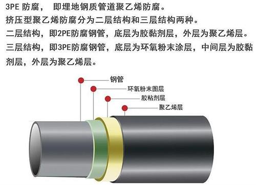 三门峡3pe防腐钢管厂家结构特点