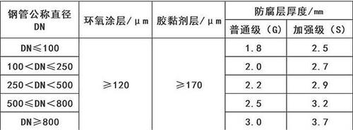 三门峡加强级3pe防腐钢管涂层参数