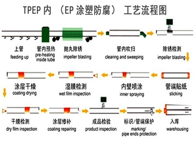 三门峡TPEP防腐钢管厂家工艺